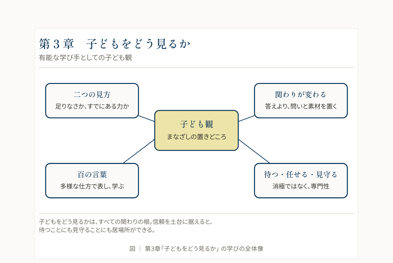 章末のまとめ図のページ
